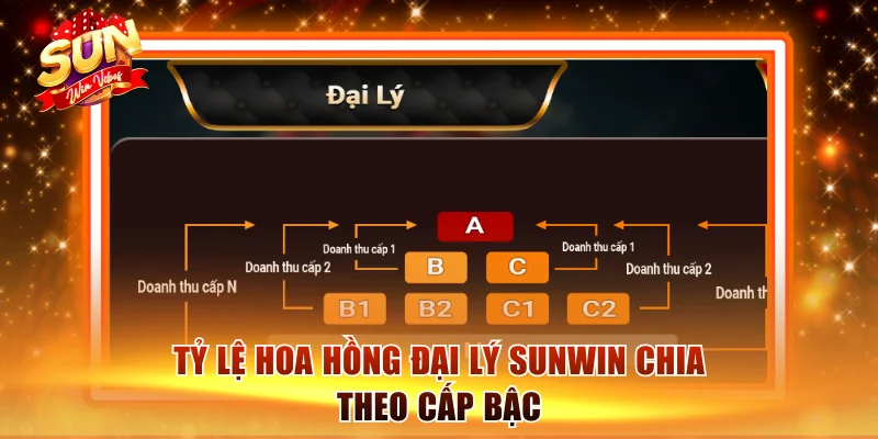 Đại Lý Sunwin - Cơ Hội Đầu Tư Siêu Lợi Nhuận Hấp Dẫn 2 Bảng tỷ lệ phân chia theo sơ đồ kim tự tháp